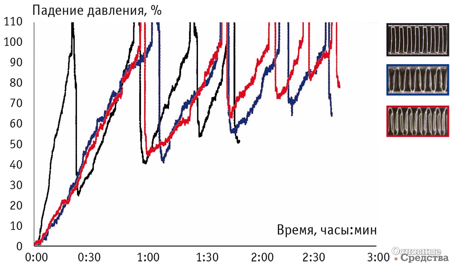 2. Зависимость засоряемости сот ребер радиатора от их конструкции при периодической очистке радиаторов продувкой