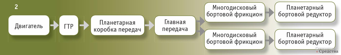 Схема гидромеханической трансмиссии