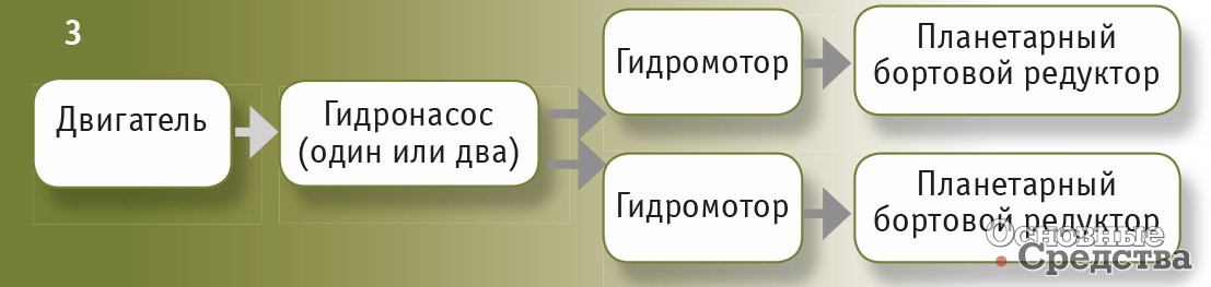 Схема гидростатической трансмиссии