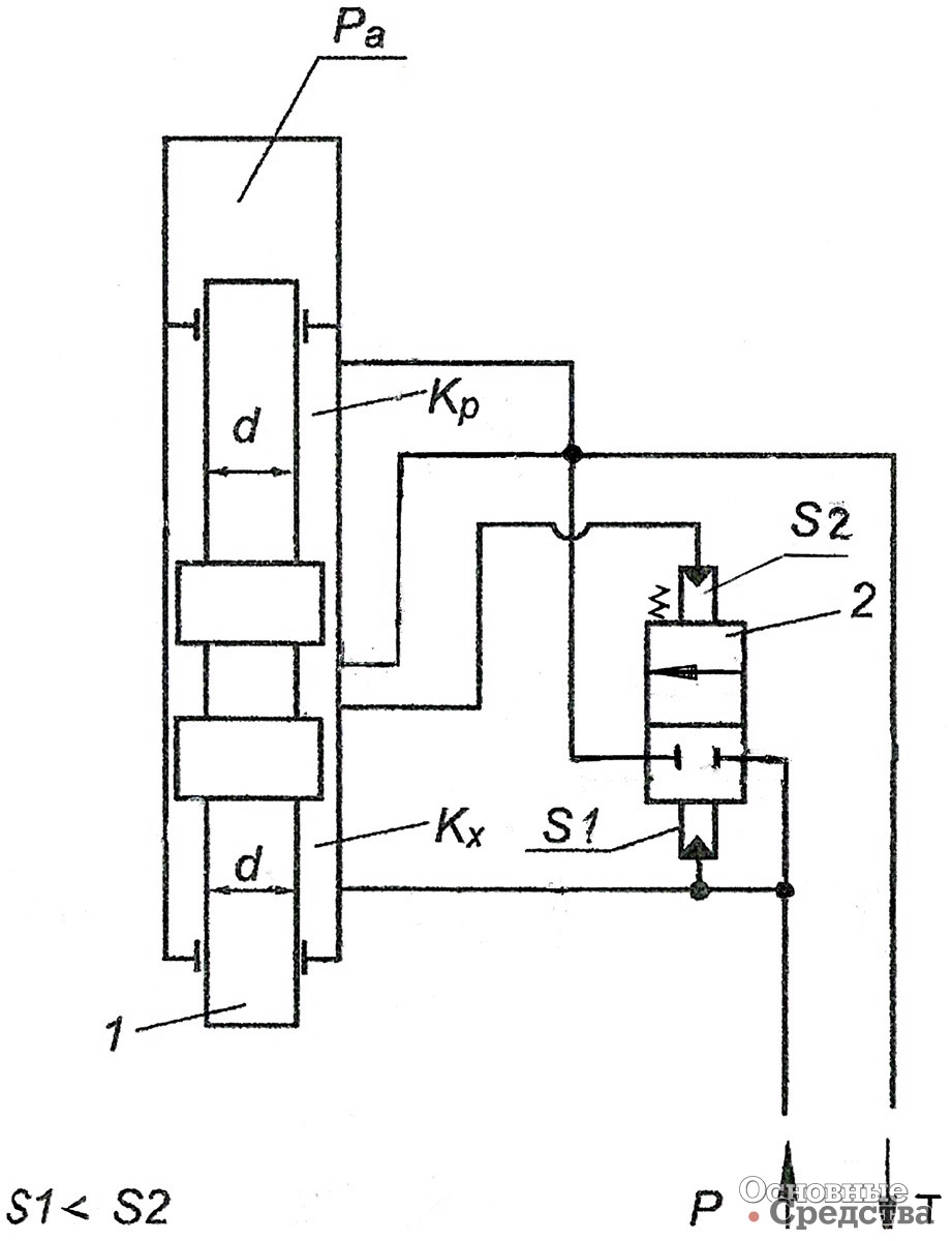 [b]Рис. 3. Гидросхема молота МГ-300:[/b] 1 – боек; 2 – распределитель; d – диаметр контрштоков бойка; Ра – пневмокамера; Кх и Кр – камеры холостого и рабочего хода; S1 и S2 – площадь камер управления распределителем; Р и Т – напорная и сливная линии