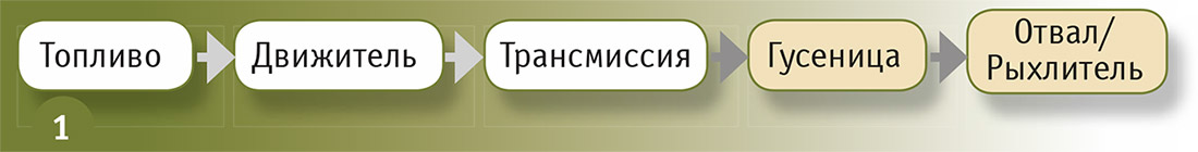 Рис. 1. Переход энергии из состояния «топлива в баках» в работу, выполняемую бульдозером