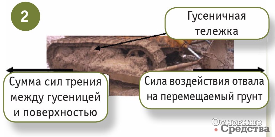 Рис. 2. Основные силы на последнем этапе маршрута потока энергии, позволяющие бульдозеру выполнять работу