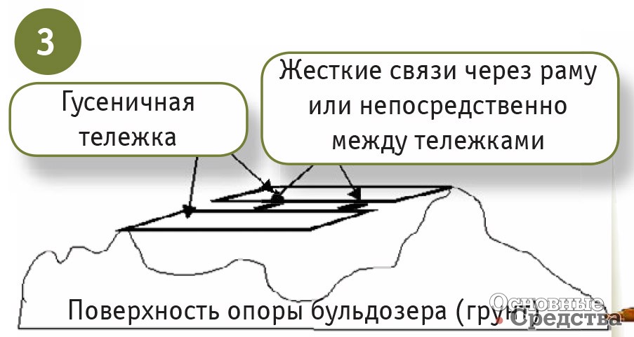 Рис. 3. Работа жесткой ходовой части на опорной поверхности