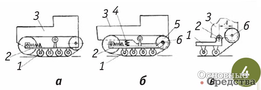 Рис. 4. [b]Схемы жесткой (а), полужесткой подвески (б) и вынесенной оси качания тележек (в):[/b] 1 – тележка, 2 – ось ее качания, 3 – остов трактора, 4 – упругая связь тележки с остовом трактора; 5 – ведущее колесо; 6 – ось ведущего колеса