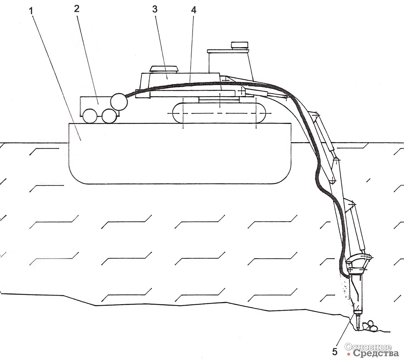 Рис. 1. [b]Схема установки для рыхления скального грунта под водой:[/b] 1 – понтон; 2 – компрессор; 3 – экскаватор; 4 –шланг подачи сжатого воздуха; 5 – гидромолот