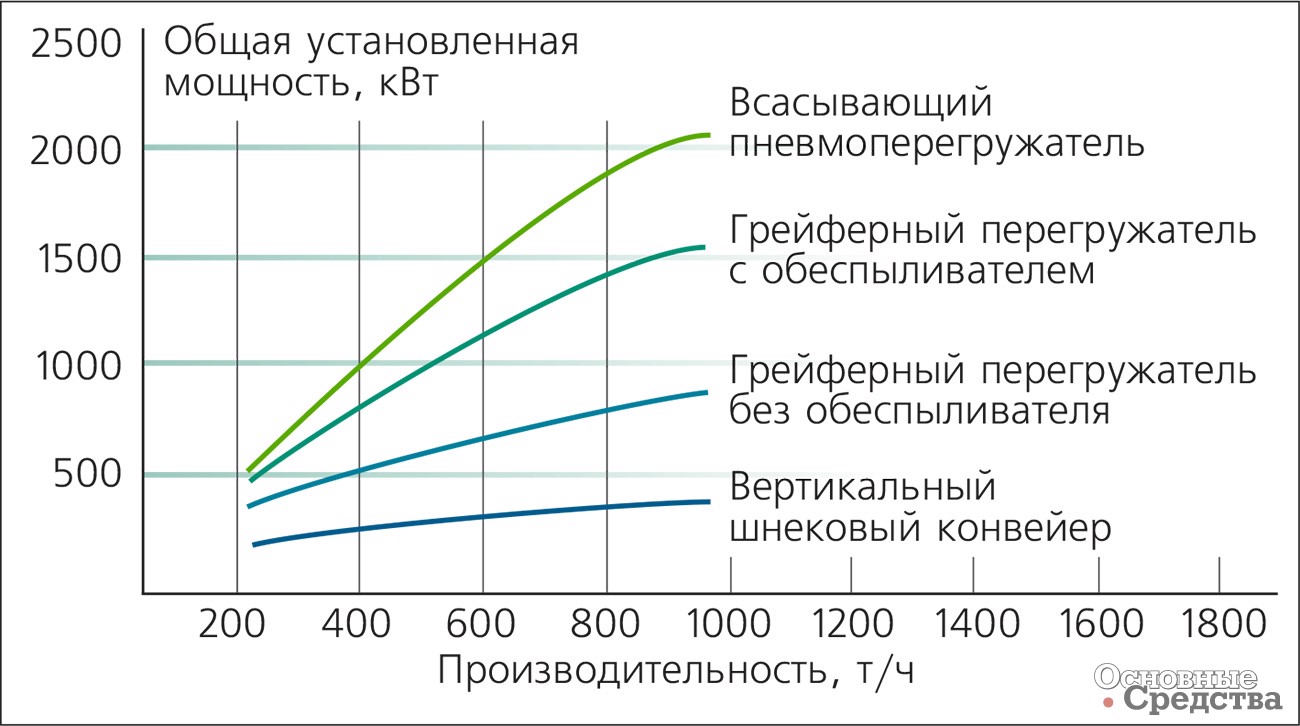 Сравнение энергнозатрат для различных видов ПТО
