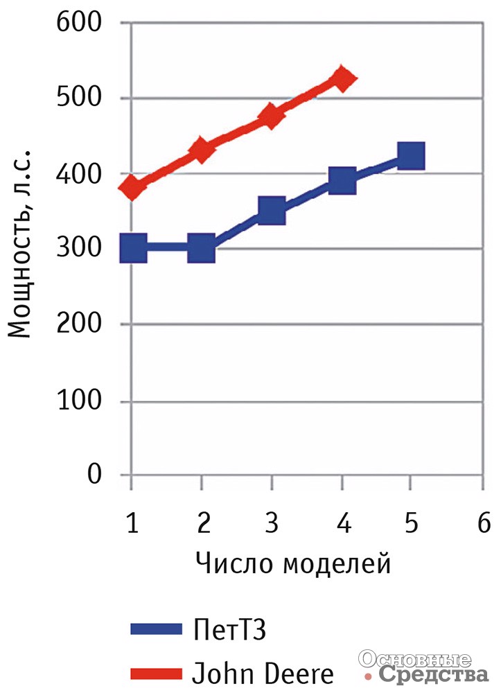 Зависимость единичных мощностей от количественного состава выпускаемых колесных тракторов 4К4б' в России и фирмой John Deere