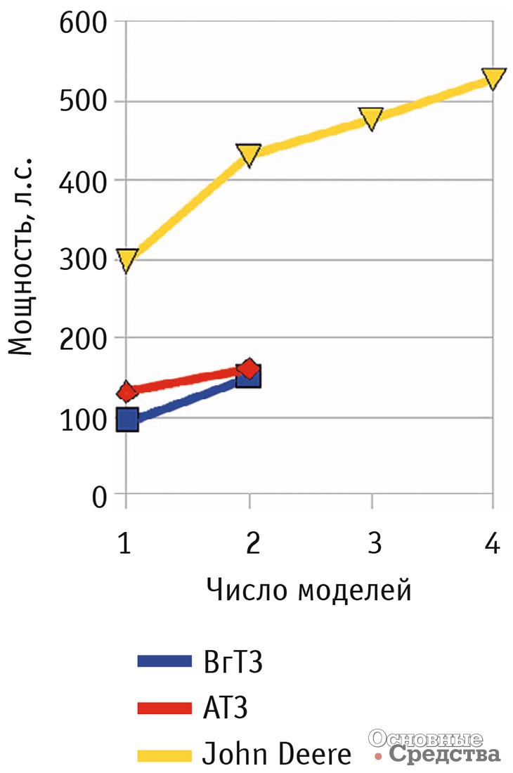Зависимость единичных мощностей от количественного состава гусеничных тракторов, выпускаемых в России и фирмой John Deere