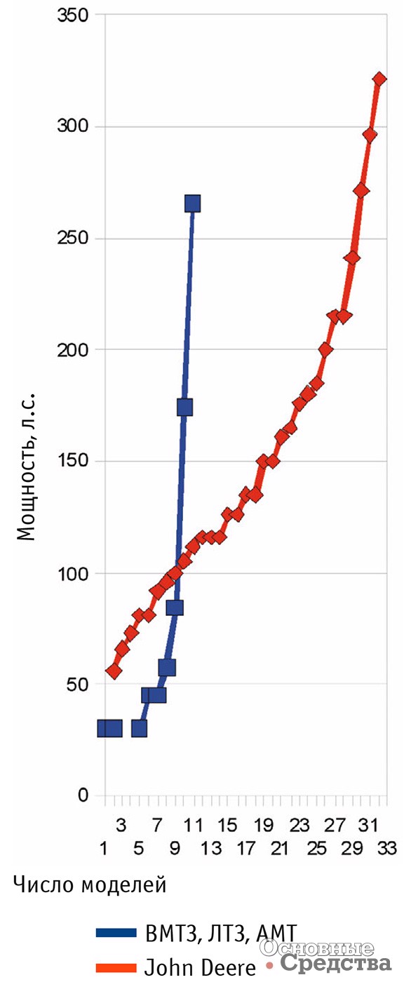 Зависимость единичных мощностей от количественного состава выпускаемых колесных тракторов 4К4а в России и фирмой John Deere