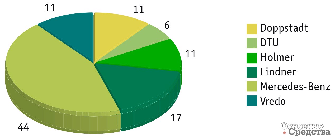 Распределение фирм-производителей по количеству выпускаемых тракторов, %