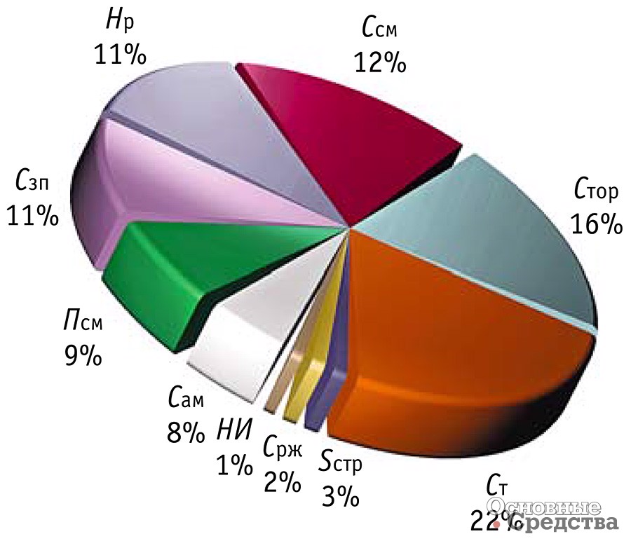 Рис. 1. Диаграмма элементов затрат на эксплуатацию экскаватора ЭО-4225А