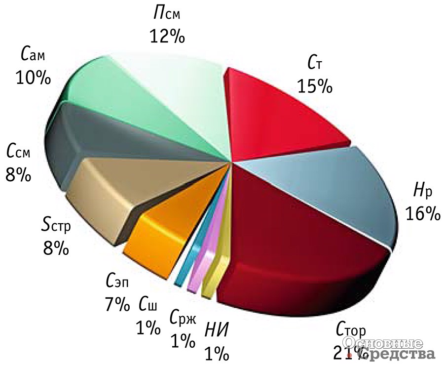 Рис. 2. Диаграмма элементов затрат на эксплуатацию автосамосвала КамАЗ-55111