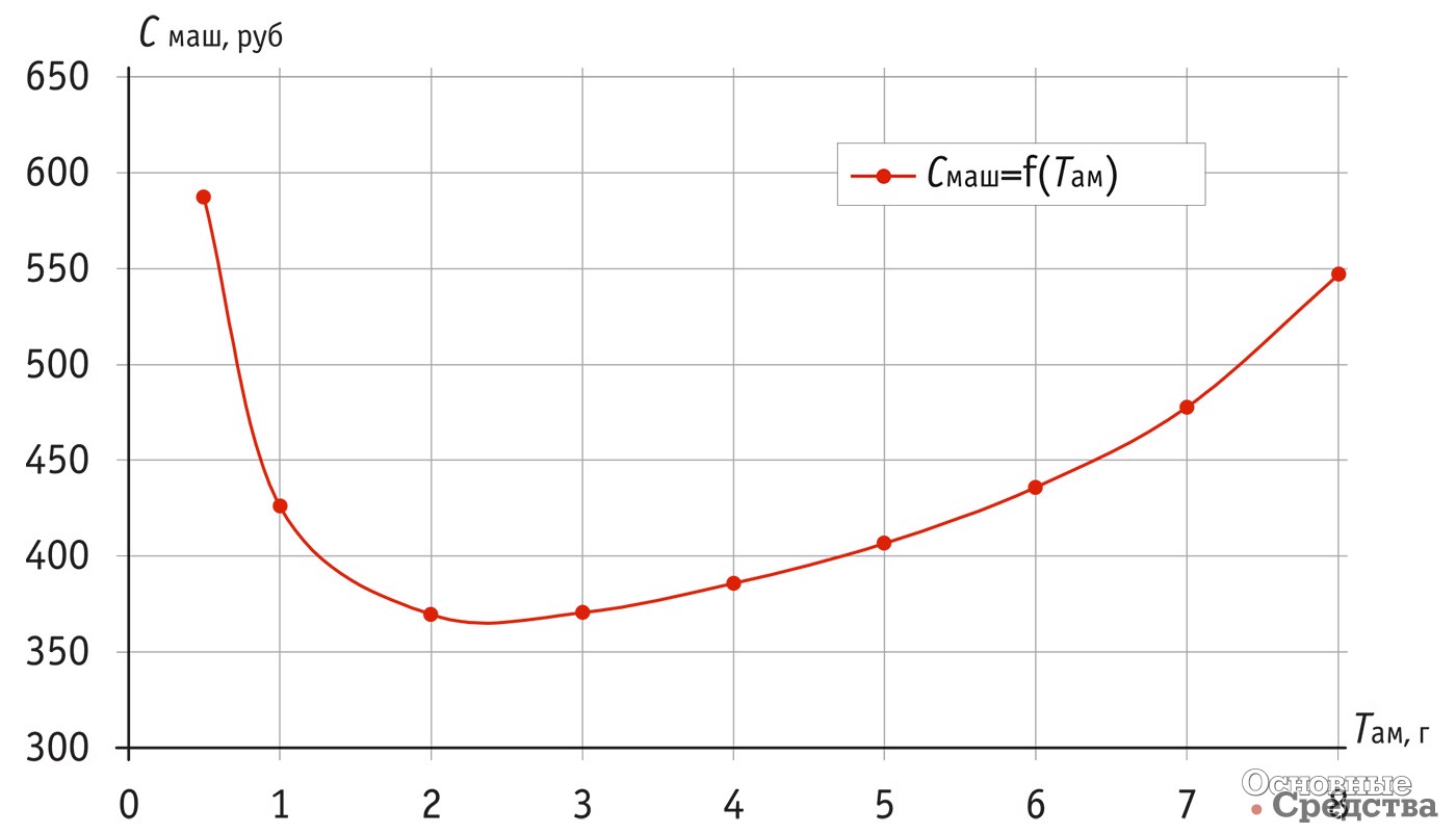 Рис. 3. Зависимость удельной стоимости 1 машино-ч от срока амортизации погрузчика ТО-18Б
