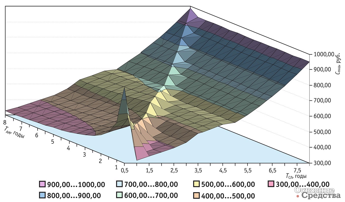 Рис. 7. Зависимость удельной стоимости 1 машино-ч от периода амортизации и срока службы автогрейдера ДЗ-98