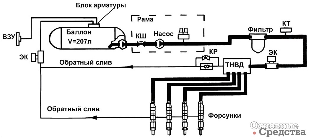 [b]Принципиальная схема питания двигателя Д-245.9 на ДМЭ:[/b] ВЗУ - выносное заправочное устройство; КШ - кран шаровой; ДД - датчик давления; КТ - контрольная точка замера давления; ЭК - запорный электромагнитный клапан; КР - клапан редукционный; ТНВД - топливный насос высокого давления