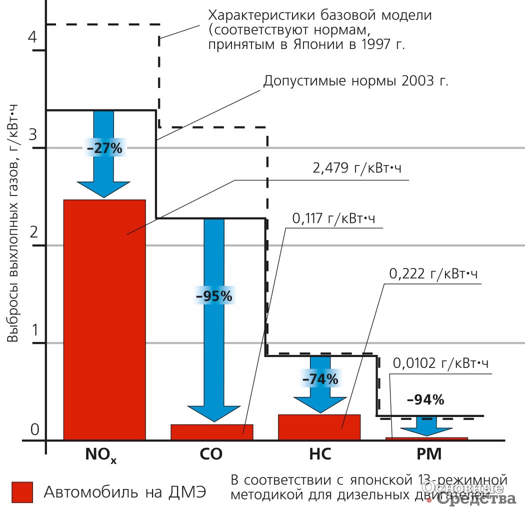 Показатели содержания токсичных веществ в отработавших газах для японского автомобиля, работающего на ДМЭ