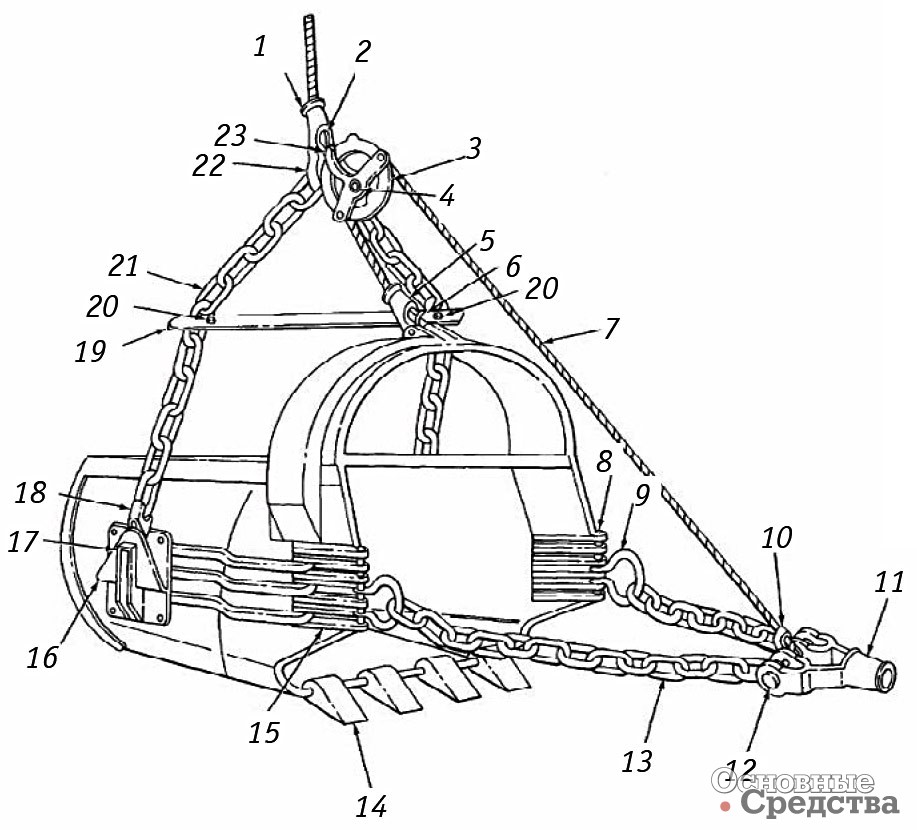 [b]Упряжь ковша:[/b] 1, 2 – коуш крепления подъемного каната; 3 – блок опрокидывающего троса; 4 – серьга блока; 5, 6 – коуш крепления опрокидывающего троса к арке ковша; 7 – опрокидывающий трос; 8 – шкворень проушин тяговых цепей; 9 – серьга тяговая; 10 – коуш опрокидывающего троса; 11 – коуш тягового каната; 12 – штифты тяговых цепей; 13 – тяговые цепи; 14 – зубья ковша; 15 – проушины тяговых цепей; 16, 17, 18 – система крепления подъемных цепей; 19 – распорка; 20 – отверстия для раскрепления цепей; 21 – цепи подъемные; 22 – серьга подвеса подъемных цепей; 23 – подвес серьги блока