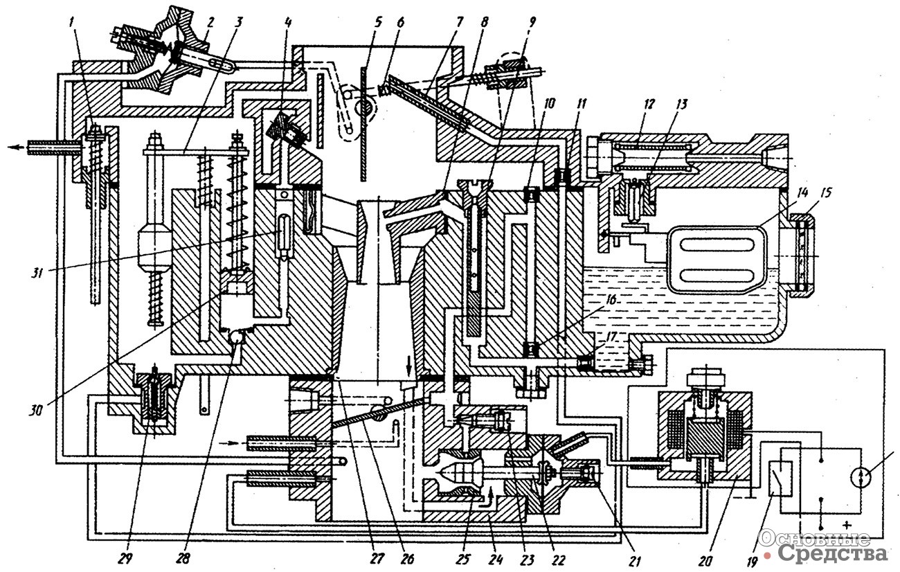 [b]Рис. 2. Схема карбюратора К–131:[/b] 1 – клапан разбалансировки; 2 – мембранный механизм полуавтоматического пуска; 3 – привод ускорительного насоса и экономайзера; 4 – жиклер - распылитель ускорительного насоса; 5 – воздушная заслонка; 6 – механизм полуавтоматического пуска и прогрева; 7 – распылитель экономайзера; 8 – малый диффузор; 9 – главный воздушный жиклер с эмульсионной трубкой; 10 – воздушный жиклер системы холостого хода; 11 – жиклер экономайзера; 12 – топливный фильтр; 13 – запорная игла; 14 – поплавок; 15 – гайка смотрового окна; 16 – топливный жиклер системы холостого хода; 17 – главный топливный жиклер; 18 – электронный блок (датчик частоты вращения коленчатого вала); 19 – микровыключатель; 20 – электромагнитный клапан ЭПХХ; 21 – винт количества смеси; 22 – шток клапана ЭПХХ; 23 – винт качества смеси; 24 – корпус смесительной камеры; 25 – распылитель системы ЭПХХ; 26 – дроссельная заслонка; 27 – большой диффузор; 28 – всасывающий клапан; 29 – клапан экономайзера; 30 – поршень ускорительного насоса; 31 – нагнетательный клапан.