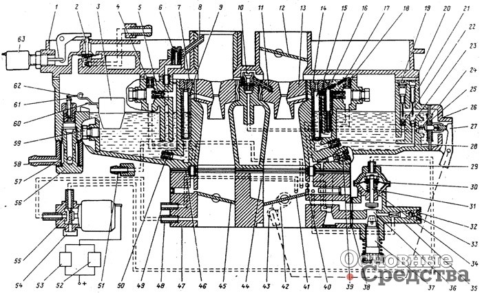 [b]Рис. 3. Схема карбюратора К–151В:[/b] 1 – крышка карбюратора; 2 – клапан вентиляции поплавковой камеры; 3 – поплавок; 4 – воздушный жиклер переходной системы; 5 – топливный жиклер переходной системы; 6 – винт крепления распылителя эконостата; 7 – главный воздушный жиклер вторичной камеры; 8 – распылитель эконостата; 9 – эмульсионная трубка вторичной камеры; 10 - нагнетательный клапан ускорительного насоса; 11 - распылитель ускорительного насоса; 12 - воздушная заслонка; 13 - малый диффузор первичной камеры; 14 - главный воздушный жиклер первичной камеры; 15 - эмульсионная трубка первичной камеры; 16 - блок жиклеров с эмульсионной трубкой холостого хода; 17 - эмульсионный жиклер холостого хода; 18 - воздушный жиклер холостого хода; 19 - регулировочный винт перепуска топлива; 20 - ограничитель хода шарикового клапана 			ускорительного насоса; 21 - корпус карбюратора; 22 - перепускной жиклер ускорительного насоса; 23 - всасывающий шариковый клапан ускорительного насоса; 24 - пружина; 25 - мембрана ускорительного насоса; 26 - крышка ускорительного насоса; 27 - рычаг привода ускорительного насоса; 28 - главный топливный жиклер первичной камеры; 29 - штуцер; 30 - диафрагма экономайзера принудительного холостого хода; 31 – клапан экономайзера; 32 – ограничительные колпачки; 33 – винт регулировки состава смеси; 34 – отверстие в пневмоклапане экономайзера; 35 – экономайзер принудительного холостого хода; 36 – основной диффузор системы холостого хода; 37 – винт количества; 38 – прокладка; 39 – дополнительный винт качества смеси; 40 – отверстие переходной системы; 41 – дроссельная заслонка первичной камеры; 42 – кулачок привода рычага ускорительного насоса; 43 – ролик рычага ускорительного насоса; 44 – обводной канал системы холостого хода; 45 – дроссельная заслонка вторичной камеры; 46 – термоизоляционная прокладка; 47 – корпус смесительных камер; 48 – штуцер к пневмоэлектроклапану; 49 – штуцер к регулятору опережения зажигания; 50 – главный топливный жиклер вторичной камеры; 51 – штуцер; 52 – электронный блок управления; 53 – микропереключатель; 54 – фильтр; 55 – электропневмоклапан; 56 – топливопроводящий винт; 57 – топливный фильтр; 58 – штуцер подвода топлива; 59 – пробка; 60 – топливный клапан; 61 – язычок петли поплавка; 62 – язычок, регулирующий уровень топлива; 63 – электромагнит привода клапана разбалансировки  поплавковой камеры.