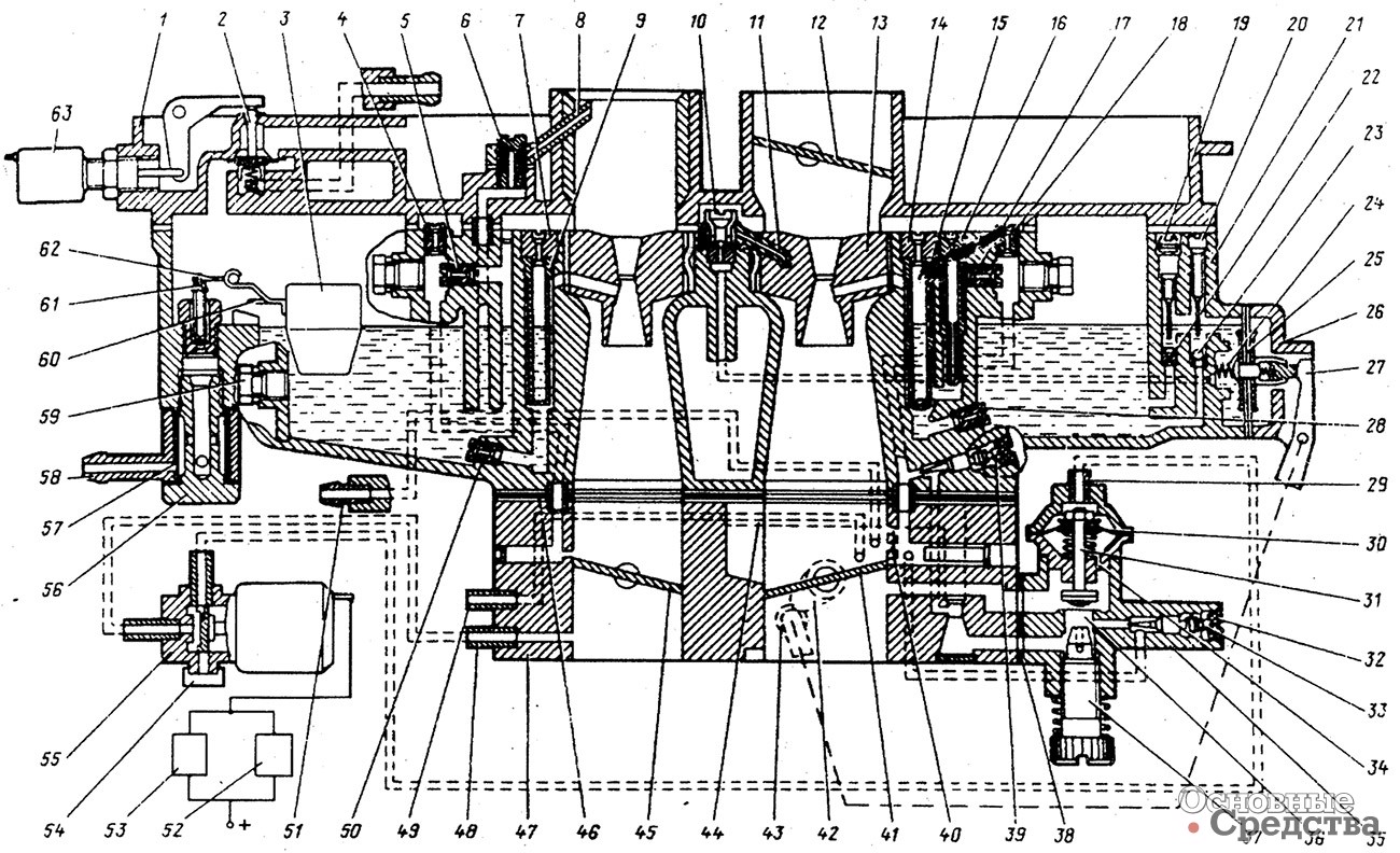 [b]Рис. 3. Схема карбюратора К–151В:[/b] 1 – крышка карбюратора; 2 – клапан вентиляции поплавковой камеры; 3 – поплавок; 4 – воздушный жиклер переходной системы; 5 – топливный жиклер переходной системы; 6 – винт крепления распылителя эконостата; 7 – главный воздушный жиклер вторичной камеры; 8 – распылитель эконостата; 9 – эмульсионная трубка вторичной камеры; 10 - нагнетательный клапан ускорительного насоса; 11 - распылитель ускорительного насоса; 12 - воздушная заслонка; 13 - малый диффузор первичной камеры; 14 - главный воздушный жиклер первичной камеры; 15 - эмульсионная трубка первичной камеры; 16 - блок жиклеров с эмульсионной трубкой холостого хода; 17 - эмульсионный жиклер холостого хода; 18 - воздушный жиклер холостого хода; 19 - регулировочный винт перепуска топлива; 20 - ограничитель хода шарикового клапана 			ускорительного насоса; 21 - корпус карбюратора; 22 - перепускной жиклер ускорительного насоса; 23 - всасывающий шариковый клапан ускорительного насоса; 24 - пружина; 25 - мембрана ускорительного насоса; 26 - крышка ускорительного насоса; 27 - рычаг привода ускорительного насоса; 28 - главный топливный жиклер первичной камеры; 29 - штуцер; 30 - диафрагма экономайзера принудительного холостого хода; 31 – клапан экономайзера; 32 – ограничительные колпачки; 33 – винт регулировки состава смеси; 34 – отверстие в пневмоклапане экономайзера; 35 – экономайзер принудительного холостого хода; 36 – основной диффузор системы холостого хода; 37 – винт количества; 38 – прокладка; 39 – дополнительный винт качества смеси; 40 – отверстие переходной системы; 41 – дроссельная заслонка первичной камеры; 42 – кулачок привода рычага ускорительного насоса; 43 – ролик рычага ускорительного насоса; 44 – обводной канал системы холостого хода; 45 – дроссельная заслонка вторичной камеры; 46 – термоизоляционная прокладка; 47 – корпус смесительных камер; 48 – штуцер к пневмоэлектроклапану; 49 – штуцер к регулятору опережения зажигания; 50 – главный топливный жиклер вторичной камеры; 51 – штуцер; 52 – электронный блок управления; 53 – микропереключатель; 54 – фильтр; 55 – электропневмоклапан; 56 – топливопроводящий винт; 57 – топливный фильтр; 58 – штуцер подвода топлива; 59 – пробка; 60 – топливный клапан; 61 – язычок петли поплавка; 62 – язычок, регулирующий уровень топлива; 63 – электромагнит привода клапана разбалансировки  поплавковой камеры.