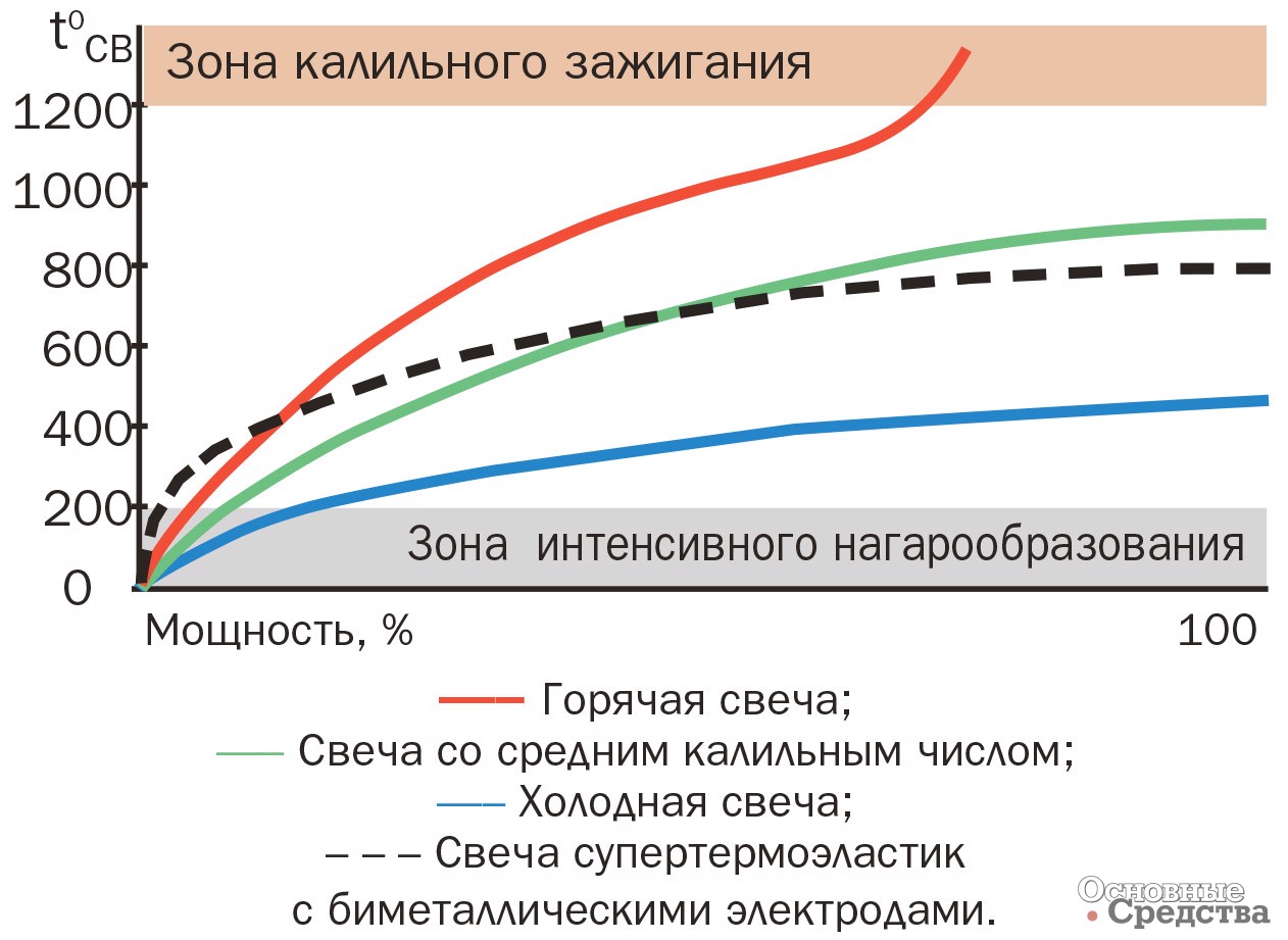 Зависимость температуры электрода свечи от мощности двигателя