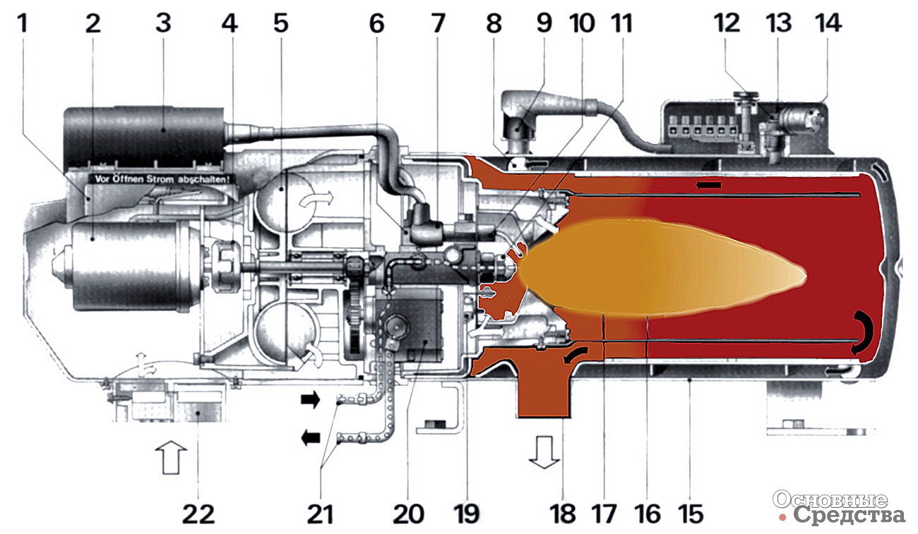 [b]Рис. 1. Устройство отопителя:[/b] 1 - блок управления; 2 - мотор; 3 - датчик искры зажигания; 4 - муфта; 5 - нагнетатель воздуха для горения; 6 - магнитный клапан; 7 - штекер свечи зажигания; 8 - водяной патрубок; 9* - термостат регулировки обогрева или - температурный датчик; 10 - электроды зажигания; 11 - распылительное сопло; 12 - температурный предохранитель; 13 - термостат вентилятора; 14 - ограничитель нагрева; 15 - теплообменник; 16 - камера сгорания; 17 - завихритель; 18 - выход отработавших газов; 19 - детектор пламени; 20 - топливный насос; 21 - топливопроводы; 22 - регулируемый вход воздуха для сгорания; * В зависимости от модификации
