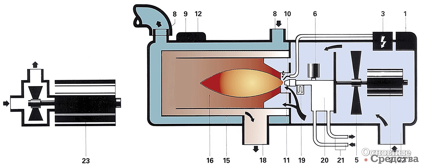 [b]Рис. 2. Схема работы отопителя:[/b] 1 -блок управления; 2 - мотор отопителя; 3 - датчик искры зажигания; 5 - нагнетатель воздуха для горения; 6 - магнитный клапан; 8 - водяной патрубок; 9 - детектор температуры; 10 - электроды зажигания; 11 - распылительное сопло; 12 - температурный предохранитель; 15 - теплообменник; 16 - камера сгорания; 18 - выход отработавших газов; 19 - детектор пламени; 20 - топливный насос; 21 - топливопровод; 22 - вход воздуха для сгорания; 23 - циркуляционный насос