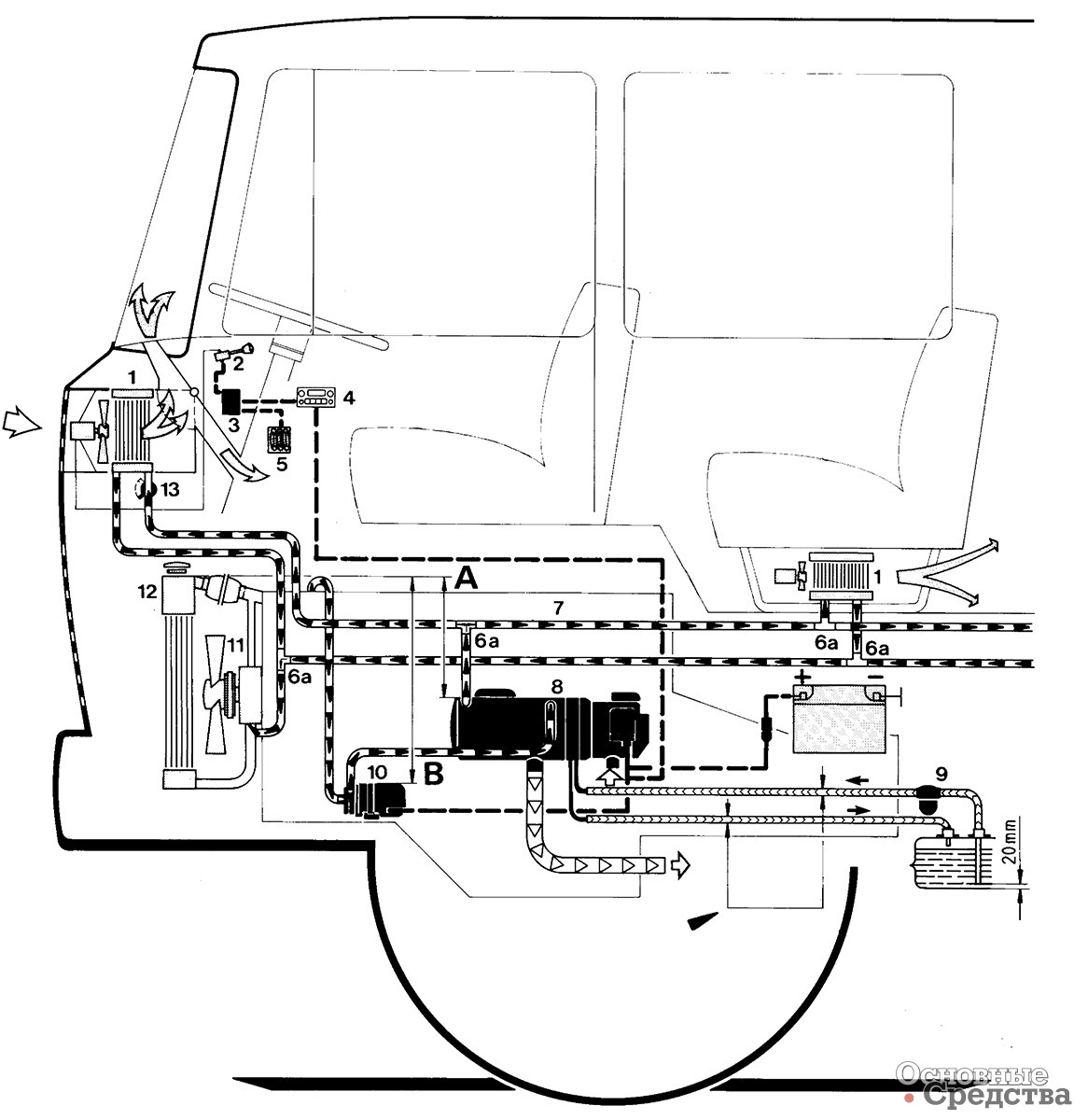 [b]Рис. 4. Пример установки на автомобиле:[/b] 1 - теплообменник отопительной системы автомобиля; 2 - выключатель автомобильного вентилятора; 3 - реле автомобильного вентилятора; 4 - часовое программируемое устройство; 5 - колодка с предохранителями автомобиля; 6 - обратный клапан с отверстием для отвода просачивающейся воды; 6а - Т-образный переходник (тройник); 7 - двигатель автомобиля; 8 - отопитель; 9 - топливный фильтр; 10 - циркуляционный насос; 11 - гидронасос; 12 - радиатор; 13 - регулировочный клапан автомобильной системы отопления