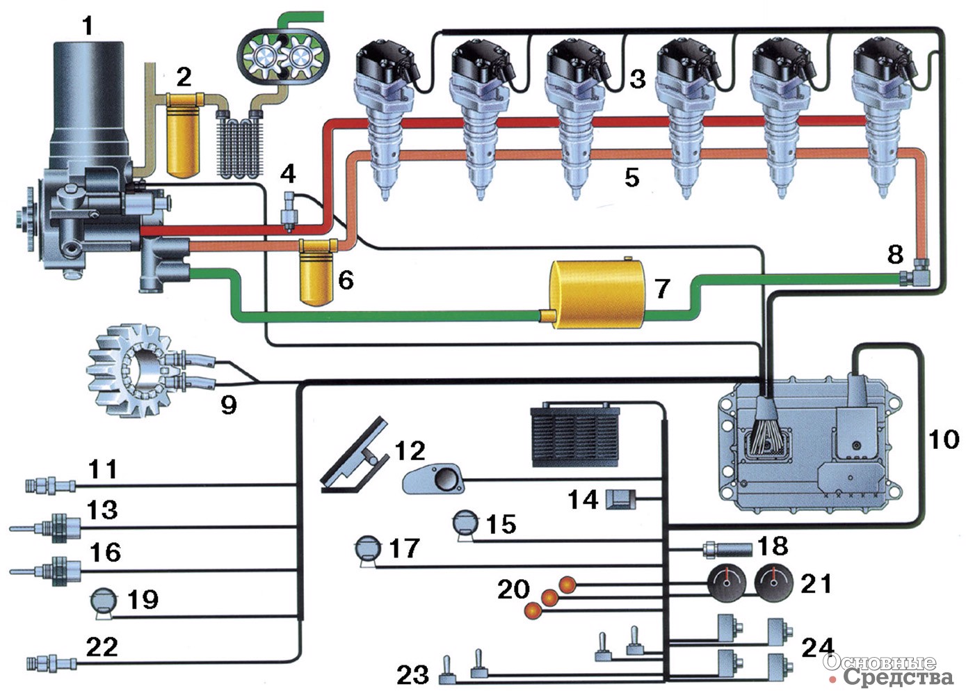 [b]Cхема системы HEUI:[/b] 1 – гидронасос; 2 – система смазки двигателя; 3 – насос-форсунки; 4 – электромагнитный клапан упарвления давлением в масляной магистрали высокого давления; 5 – топливная магистраль высокого давления; 6 – топливный фильтр; 7 – топливный бак; 8 – клапан поддерживания давления в топливной магистрали; 9 – датчик частоты вращения и момента впрыска ; 10 –электронный блок управления; 11 – датчик давления наддува; 12 – датчик положения педали «газа»; 13 – датчик температуры охлаждающей жидкости; 14 – интерфейс; 15 – реле горного тормоза (в системе выпуска); 16 – датчик температуры всасываемого воздуха; 17 – трансмиссионное реле; 18 – спид-сенсор машины; 19 – реле подогрева всасываемого воздуха; 20 – контрольные лампы; 21 – спидометр и тахометр; 22 – датчик атмосферного давления; 23 – включатели специальных режимов; 24 – концевые выключатели («нейтраль», стояночный тормоз)
