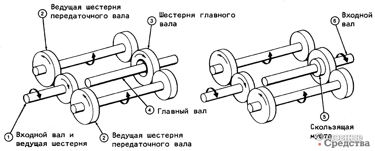 [b]Схема распределения крутящего момента в коробках EATON Fuller.[/b] Ведущий вал (1) находится в постоянном зацеплении с передаточными валами (2). Шестерни передаточных валов находятся в постоянном зацеплении со свободно вращающимися шестернями (3) на «плавающем» главном вале (4). Скользящие муфты (5) передвигаются, входя в зацепление с внутренними зубьями шестерен главного вала, что обеспечивает надежное соединение выбранной шестерни и главного вала. Главный вал начинает вращаться вместе с сцепленной с ним шестерней. После этого выбор передачи завершен.