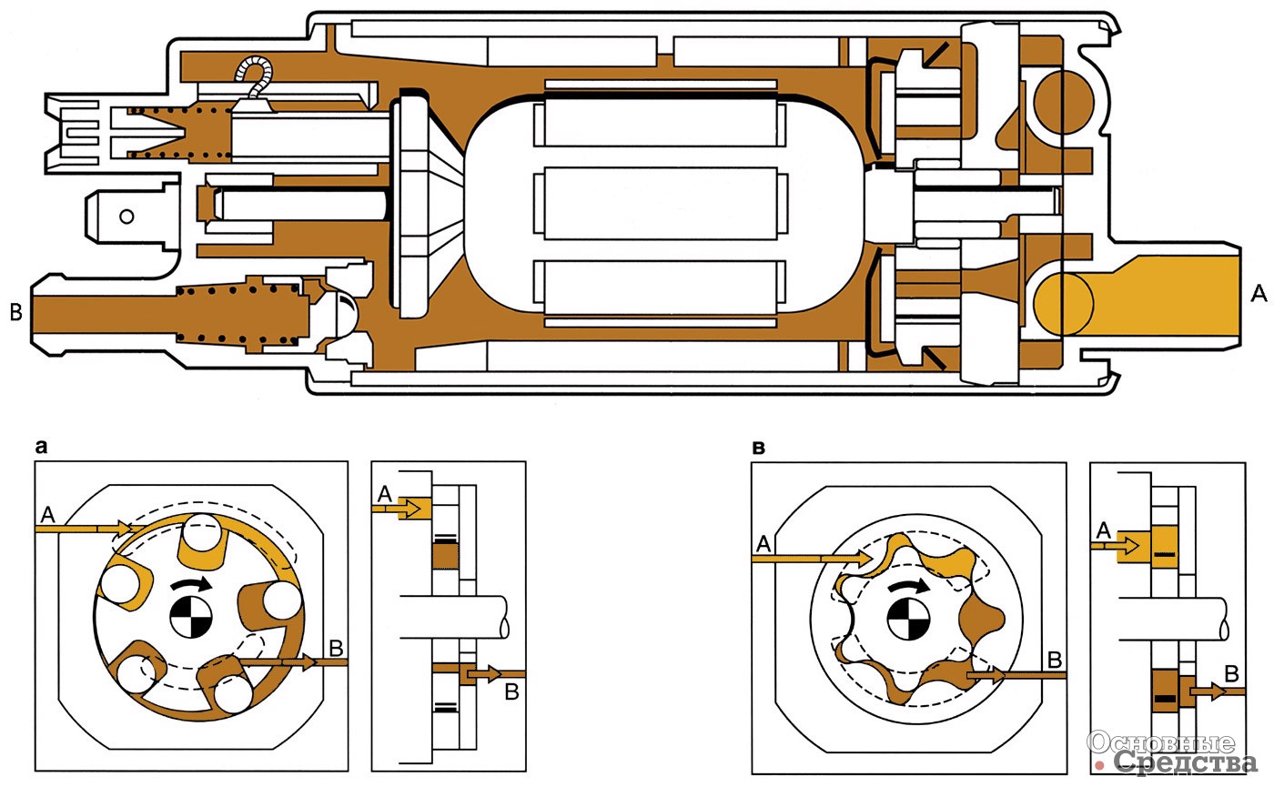 [b]Рис.2. Схемы электробензонасосов:[/b] а) – насос с цилиндрическими роликами; б) – шестеренный насос А – вход; В – выход