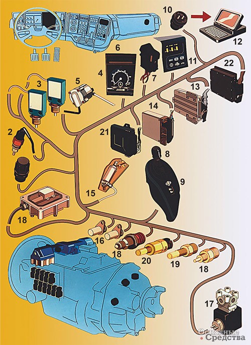 [b]Система переключения передач Optiсruise:[/b]<br />
        1 – датчик программы работы моторного тормоза;
        2 – датчик сцепления;
        3 – датчик тормозной системы;
        4 – спидометр с тахометром;
        5 – датчик положения педали газа;
        6 – дисплей, показывающий номер включенной передачи;
        7 – датчик моторного тормоза;
        8 – рычаг переключения передач;
        9 – тумблер на рычаге переключения передач;
        10 – диагностический разъем;
        11 – включатель диагностической системы;
        12 – компьютер диагностической системы;
        13 – блок АБС/ПБС;
        14 – система управления дизелем;
        15 – датчик разрежения в системе выхлопа;
        16 – датчик скорости вращения коленвала дизеля;
        17 – выход на соленоид системы переключения передач;
        18 – датчик коробки передач;
        19 – датчик скорости вращения карданного вала;
        20 – выход на тахограф;
        21 – датчик ретардера;
        22 – бортовой компьютер системы Optiсruise
