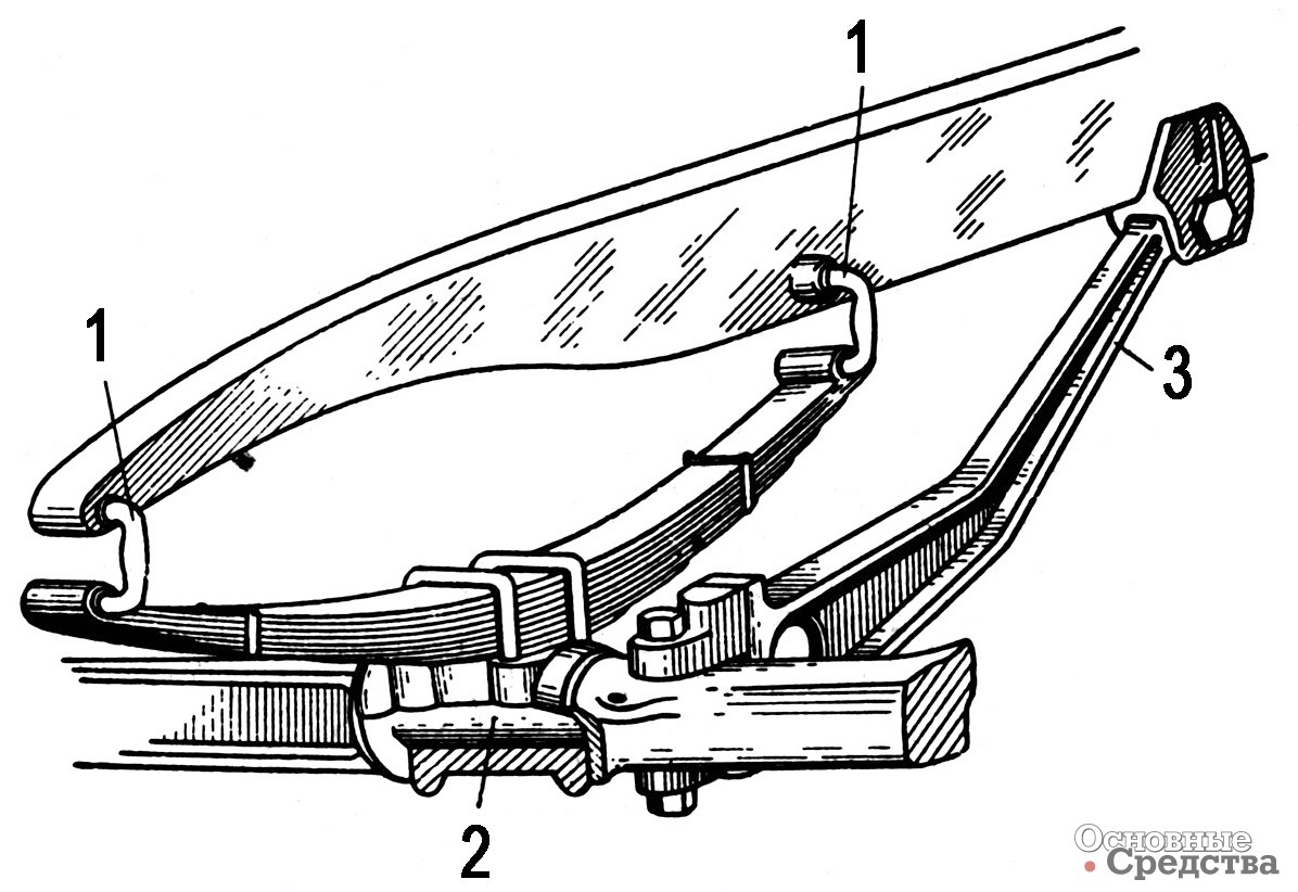 Если оба конца рессоры связать с рамой серьгами 1, а с шейкой 2 оси соединить шарнирно, то тормозные силы и момент будут передаваться через штангу 3, а рессора от них будет полностью разгружена. Число шарниров в данном случае возрастет до десяти