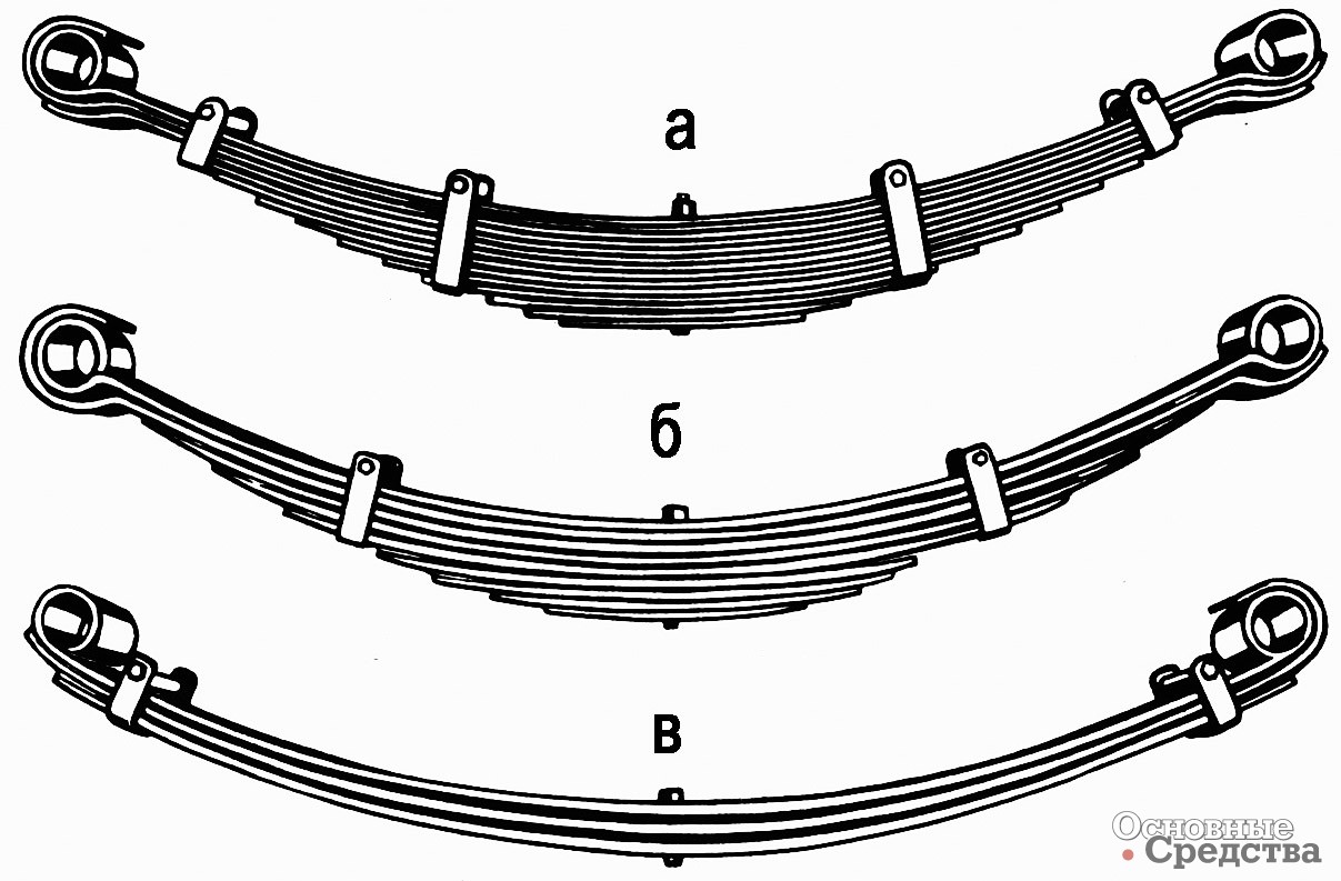 [b]Эти три рессоры заднего моста грузового автомобиля обладают одинаковыми характеристиками, но различны по конструкции (длина рессор 1 650 мм, жесткость – 200 н/мм):[/b] а – обычная, с обрезными концами рессор; 14 листов, высота пакета 140 мм, масса – 122 кг; б – усовершенствованная с раскатанными концами листов и пластмассовыми прокладками; 9 листов, высота пакета 127 мм, масса 94 кг; в – параболическая с раскатанными концами листов и пластмассовыми прокладками; 3 листа, высота пакета 64 мм, масса 61 кг