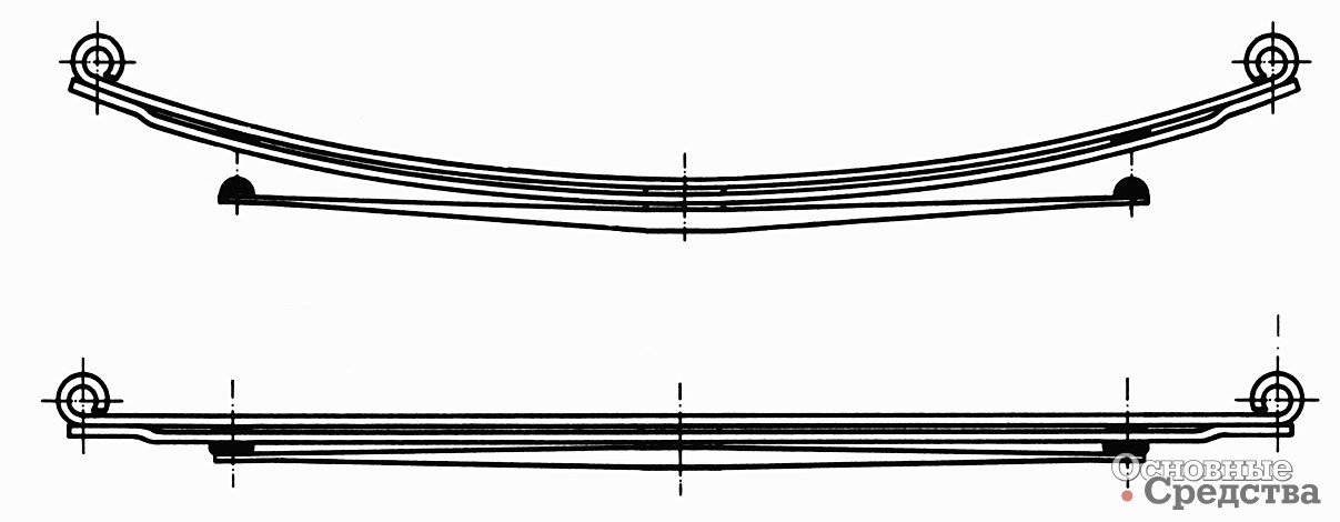 [b]Параболическая рессора прогрессивного действия, применявшаяся концерном VW для грузовиков серии LT с допустимой полной массой 5,0 т.[/b] Коренной лист и поддерживающий его до проушин второй лист имеют по всей длине постоянную толщину. Для предотвращения скрипа и фрикционной коррозии листы рессоры разделены в середине дистанционными пластинами, а по концам – резиновыми прокладками. Укороченный опорный лист сильно раскатан и имеет на концах резиновые буфера, которые при нагружении приходят в контакт с основной рессорой. Этот опорный лист с буферами обеспечивает распределение напряжений во всем пакете и повышение жесткости при полной нагрузке вчетверо относительно жесткости на снаряженном автомобиле. Благодаря этому частота колебаний пустого и нагруженного автомобиля изменяется мало