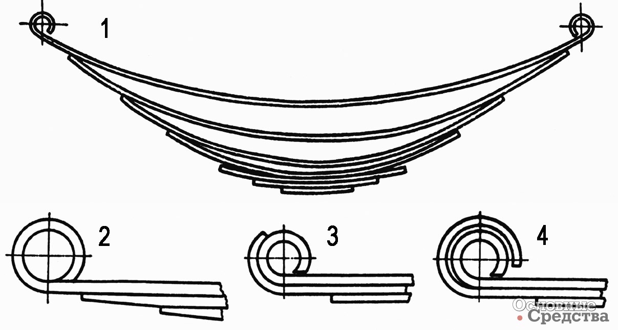[b]Рессора с листами различной кривизны 1, не стянутая центральным болтом, а также конструкции ушек:[/b] простого (2) и усиленных (3 и 4), применяемых на грузовых автомобилях и автобусах. При больших деформациях зазор в ушке 4 устраняется и второй лист усиливает ушко