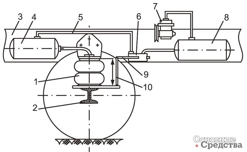 [b]Принципиальная схема пневматической подвески с резино-кордными упругими элементами и автоматическим регулированием положения кузова:[/b] 1 – упругий элемент; 2 – ось автомобиля; 3 – рама автомобиля; 4 – дополнительный воздушный резервуар; 5 – воздуховод; 6 – регулятор положения кузова; 7 – компрессор; 8 – резервуар