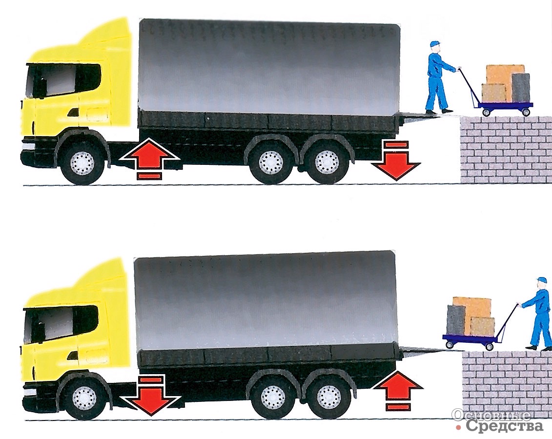 Работа системы ELC. Уровень пола грузовика с помощью пневмобаллонов подвески совмещается с уровнем пола складского помещения