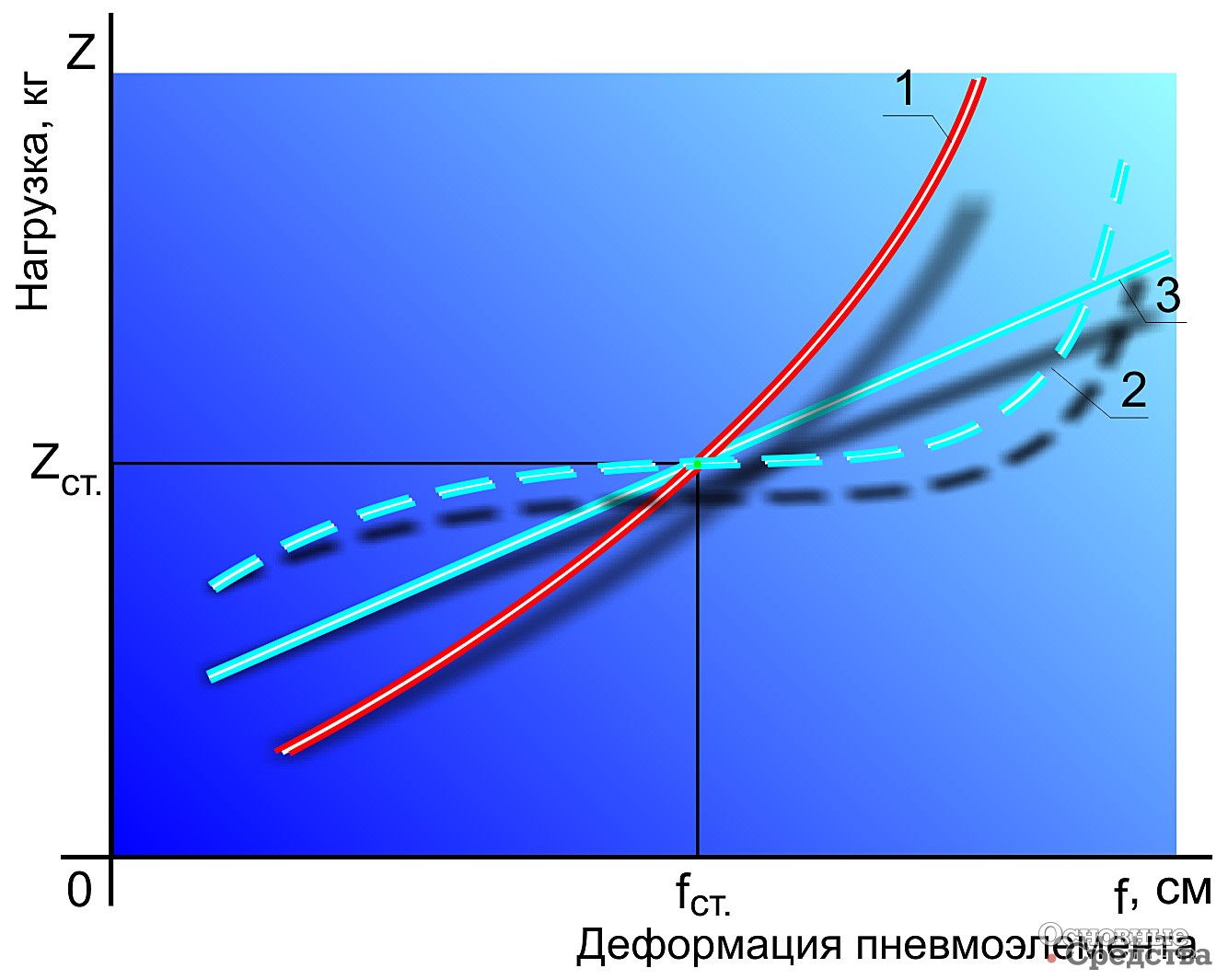 Характеристики пневматических упругих элементов