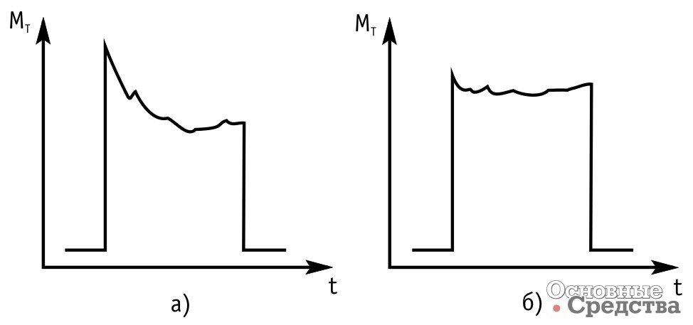 [b]Изменение тормозного момента по времени:[/b] а) – колодочный барабанный тормоз; б) – дисковый тормоз с полным охватом без серводействия