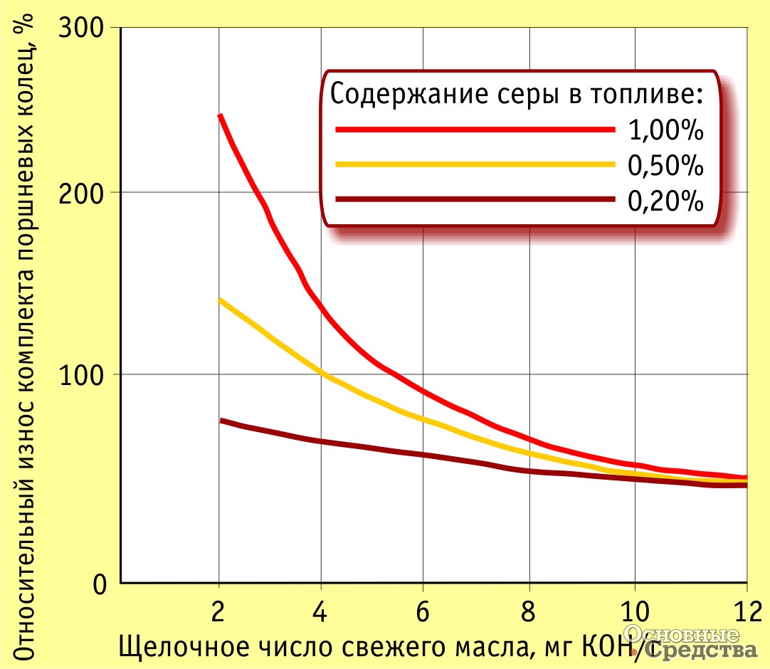 Влияние щелочного числа масла на износ поршневых колец дизеля