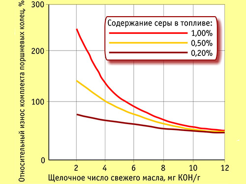 Дизельное топливо и сера: проблемы и решения