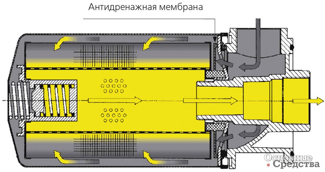 Фильтры специальной конструкции для установки на баке, применяемые для сливных гидравлических линий