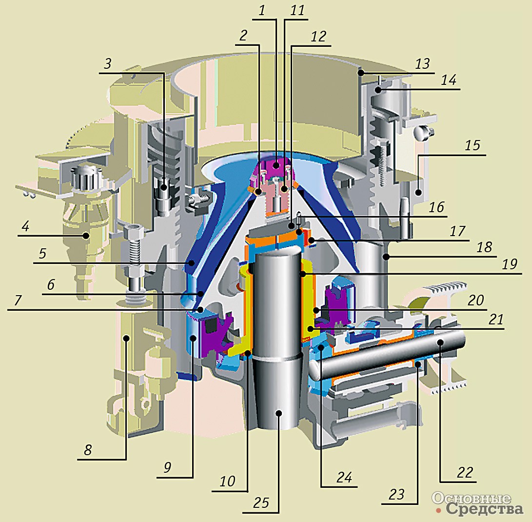 [b]Устройство конусной дробилки серии HP Metso-Minerals:[/b] 1 – плита питания; 2 – приварное кольцо; 3 – зажимные цилиндры; 4 – двигатель гидравлической регулировки; 5 – футеровка чаши; 6 – футеровка подвижного конуса; 7 – подвижной конус; 8 – узел выгрузки недробимых кусков; 9 – ограждение противовеса; 10 – упорный подшипник эксцентрика; 11 – стопорный болт; 12 – шаровая опора подвижного конуса; 13 – загрузочный бункер; 14 – чаша; 15 – регулировочное кольцо; 16 – футеровочный вкладыш опоры; 17 – верхняя втулка подвижного конуса; 18 – главная рама; 19 – эксцентриковая втулка; 20 – нижняя втулка подвижного конуса; 21 – эксцентрик; 22 – приводной вал; 23 – втулки приводного вала; 24 – зубчатая пара; 25 – главный вал и плита питания, кг