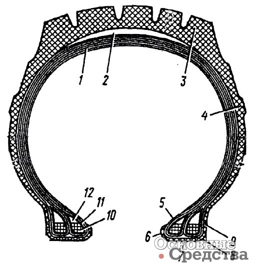 [b]Основные элементы покрышки:[/b] 1 - каркас; 2 - подушечный слой (брекер); 3 - протектор; 4 - боковина; 5 - борт; 6 - носок борта; 7 - основание борта; 8 - пятка борта; 9 - бортовая лента; 10 - бортовое кольцо; 11 - обертка; 12 - наполнительный шнур