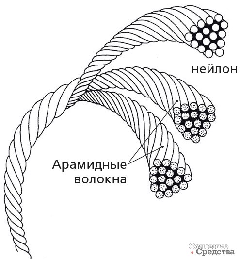 Конструкция кордной нити Aralon®