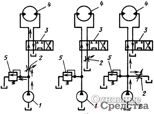Рис. 1. [b]Установка дросселей в гидросистеме на входе (а), на выходе (б) и на ответвлении (в):[/b] 1 – насос, 2 – дроссель регулируемый, 3 – распределитель, 4 – гидромотор, 5 – предохранительный клапан