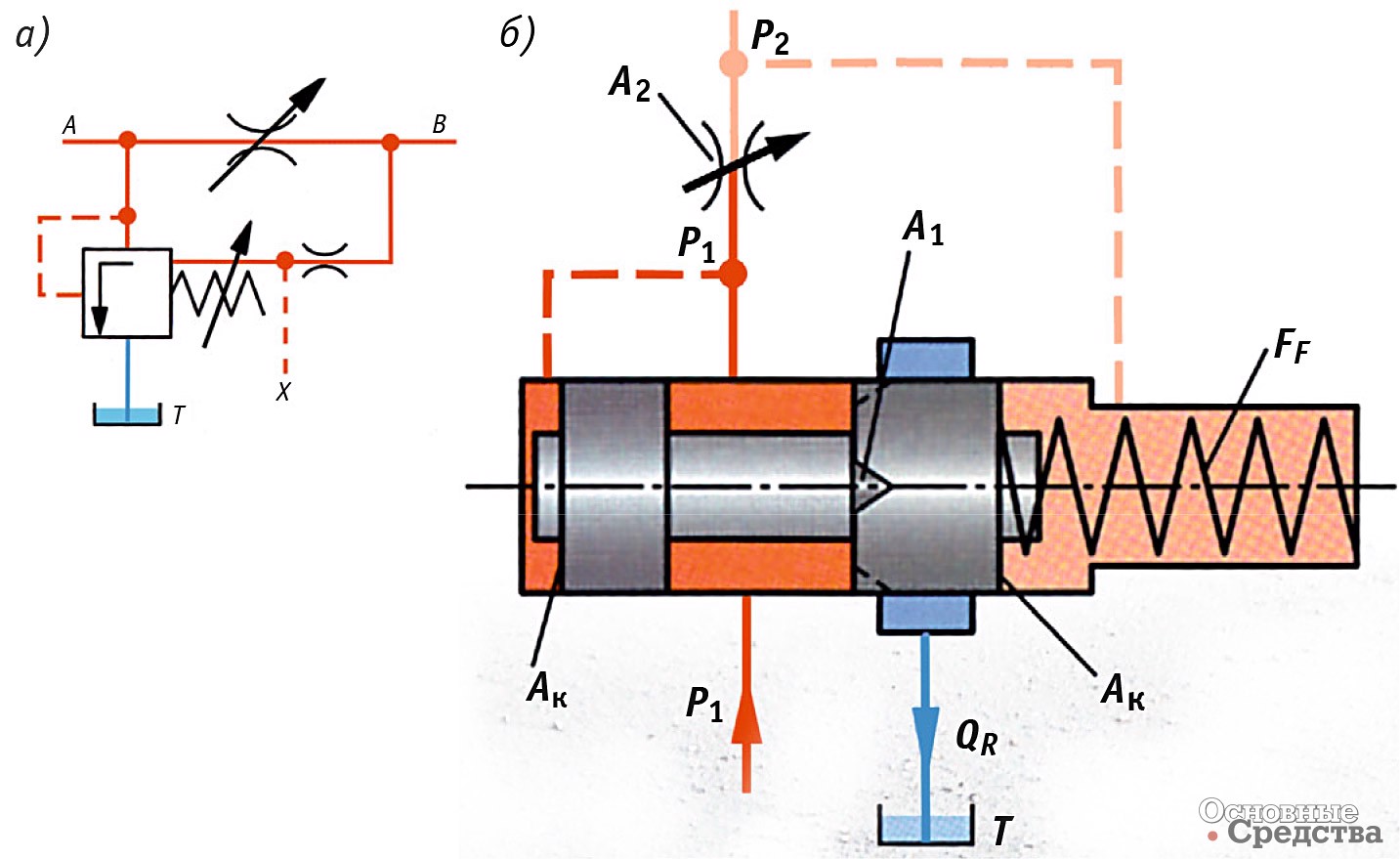 Рис. 8. [b]Условное обозначение (а) и принцип работы (б) трехлинейного регулятора расхода:[/b] А–В – направление основного потока РЖ; Т – слив РЖ в бак; Х – отверстие управляющего потока; А2 – дозирующий дроссель; Р2–Р1 – перепад давления на дросселе; А1 – управляющая щель; Ак – торцовые площади золотника; FF – усилие пружины золотника; QR – дросселирующий поток РЖ
