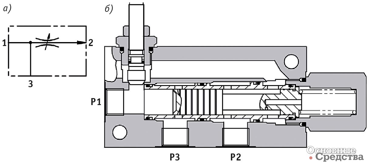 Рис. 12. Условное обозначение (а) и продольное сечение (б) трехлинейного регулятора расхода с компенсацией давления приоритетного типа серии 2FP