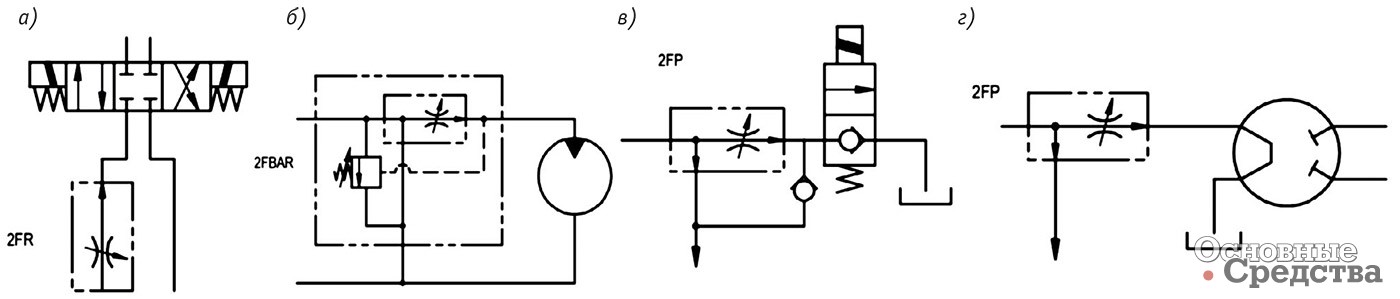 Рис. 14. [b]Типовые схемы применения регуляторов расхода:[/b] а – регулирование скорости на входе; б – управление частотой вращения гидромотора; в – двухскоростная схема управления скоростью; г – схема рулевого управления